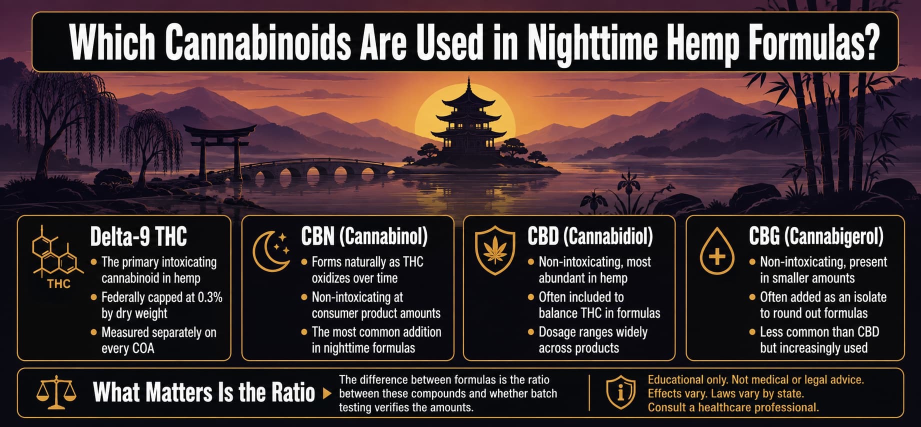 Cannabinoids used in nighttime hemp formulas: THC, CBN, CBD and CBG with milligram ranges