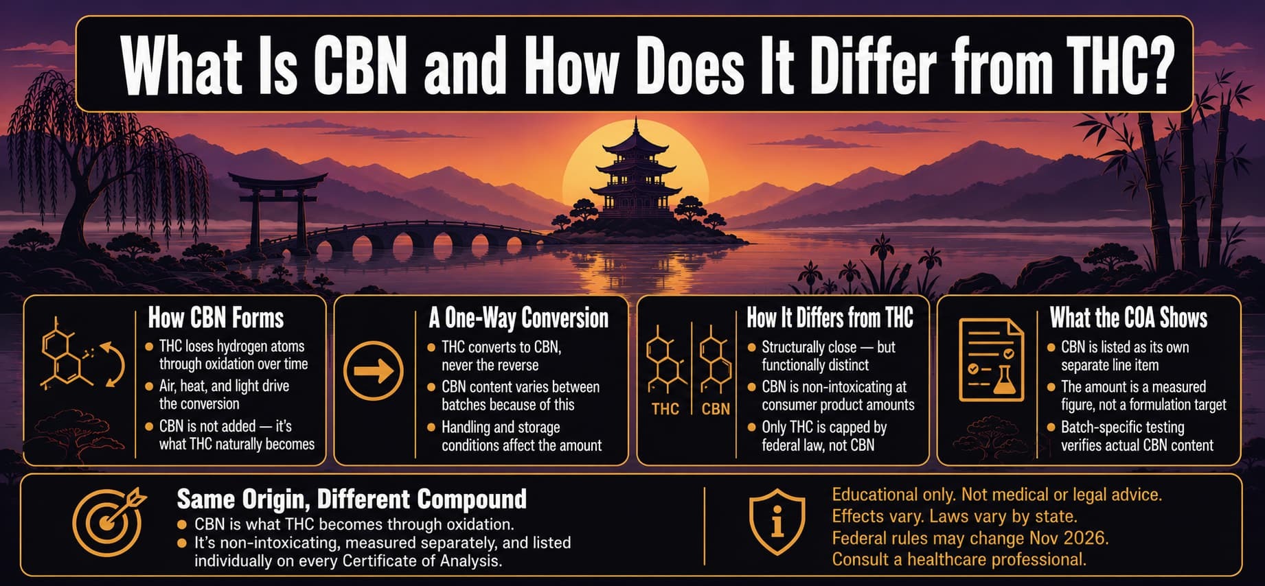 CBN forms as THC oxidises: how cannabinol differs from delta-9 THC on a Certificate of Analysis