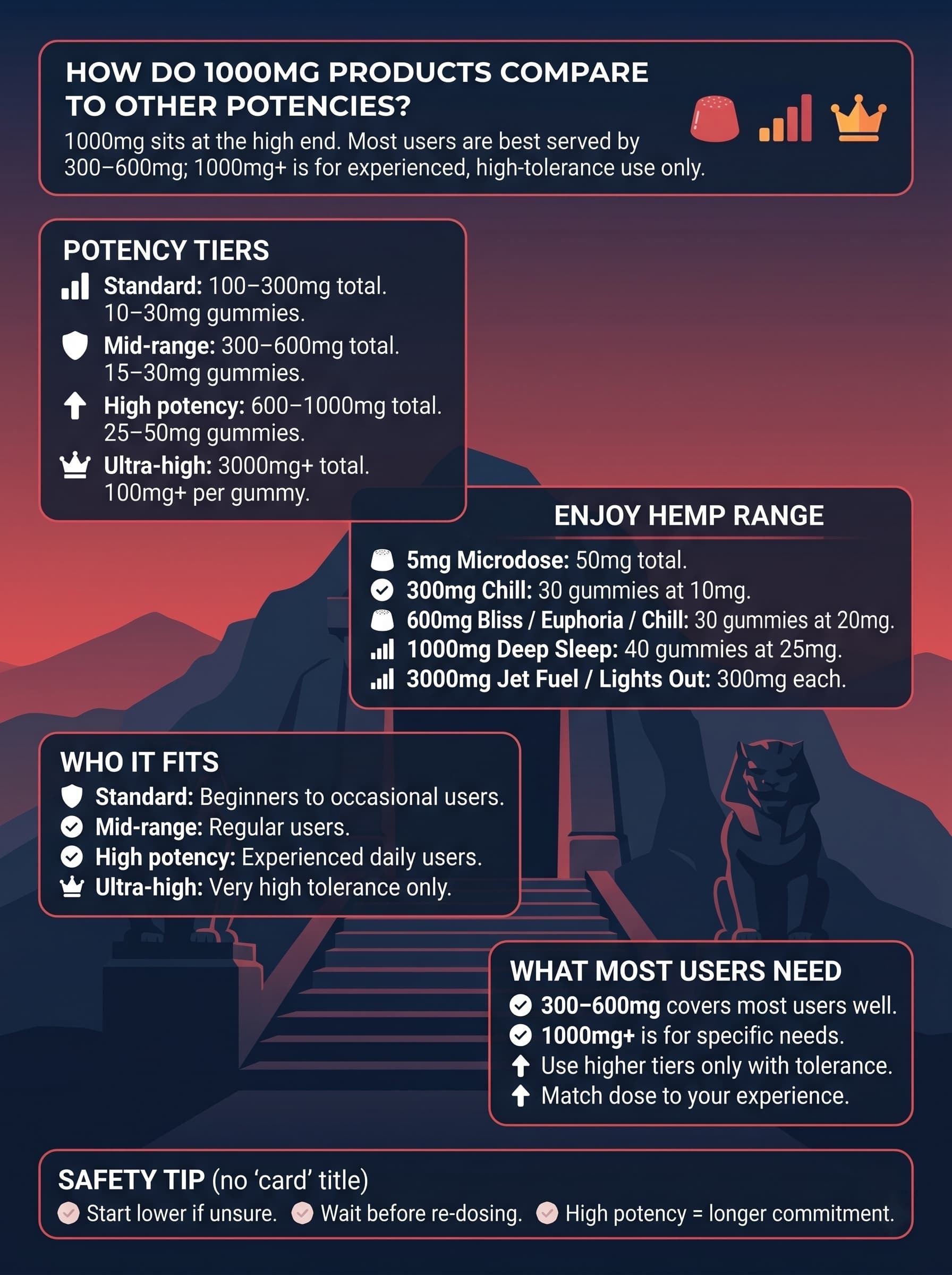 infographic for How Do 1000mg Products Compare to Other Potencies?