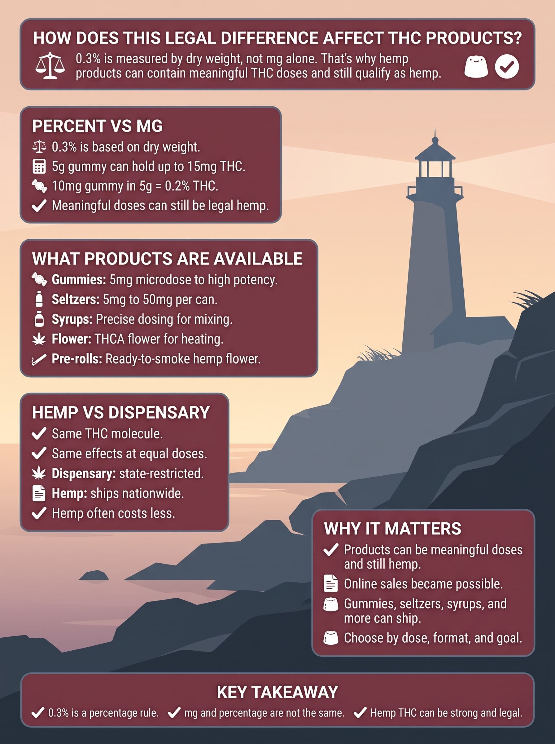 infographic for How Does This Legal Difference Affect THC Products?