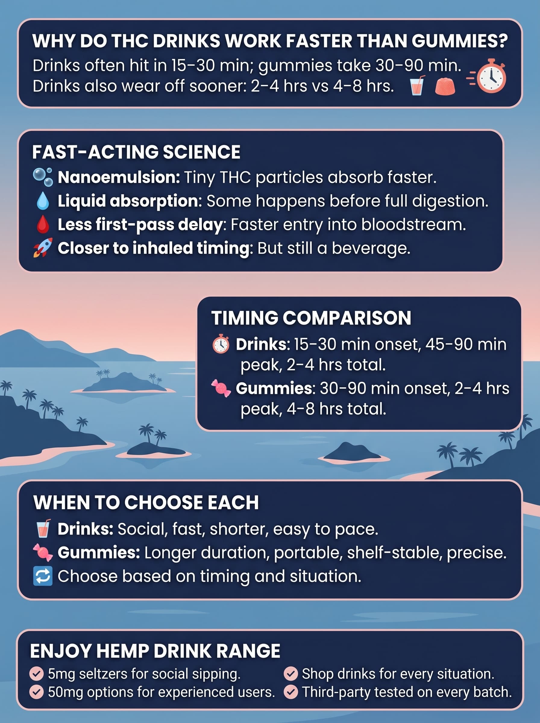 infographic for Why Do THC Drinks Work Faster Than Gummies? infographic for Why Do THC Drinks Work Faster Than Gummies?