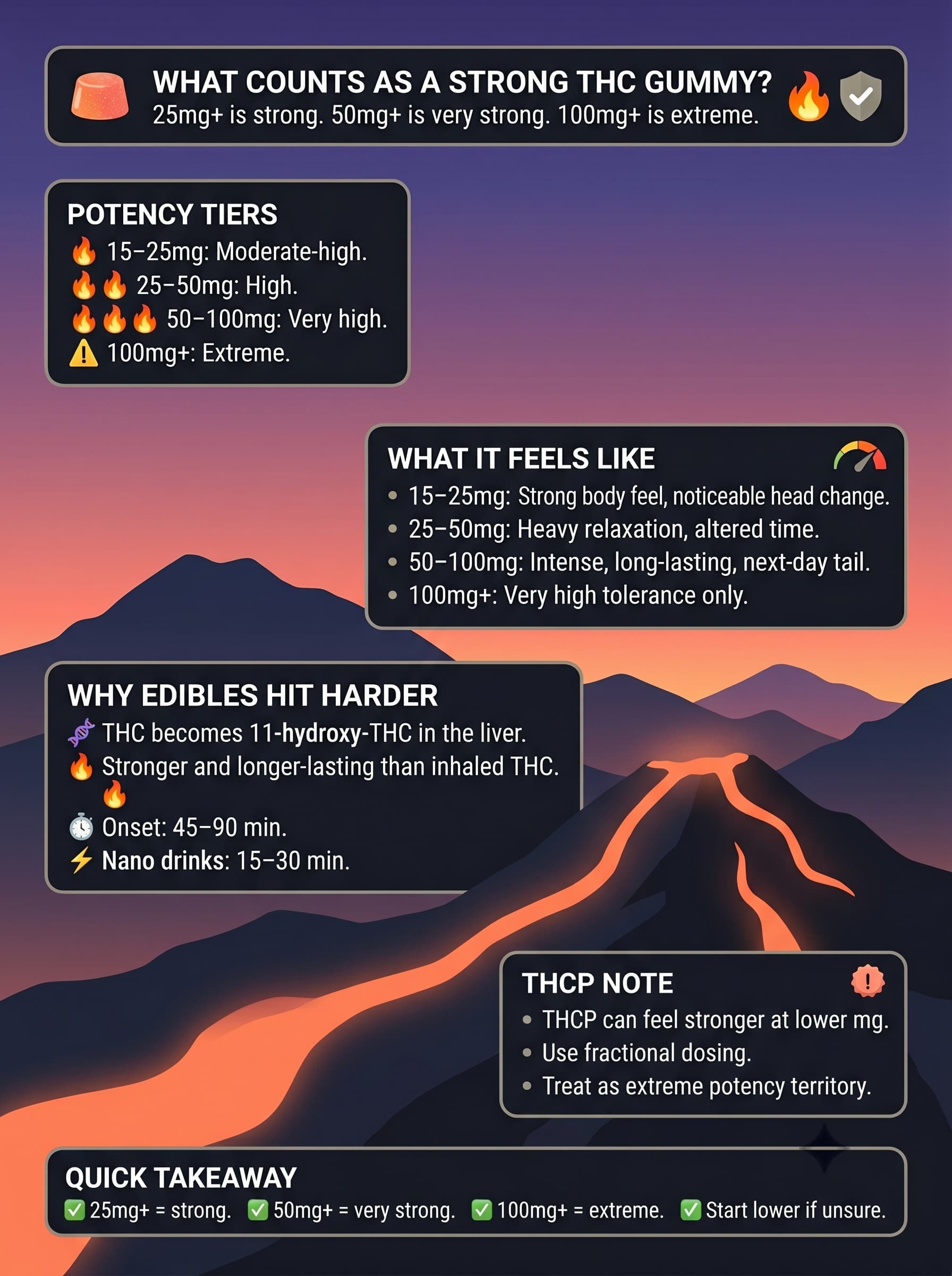 infographic for What Counts as a Strong THC Gummy?
