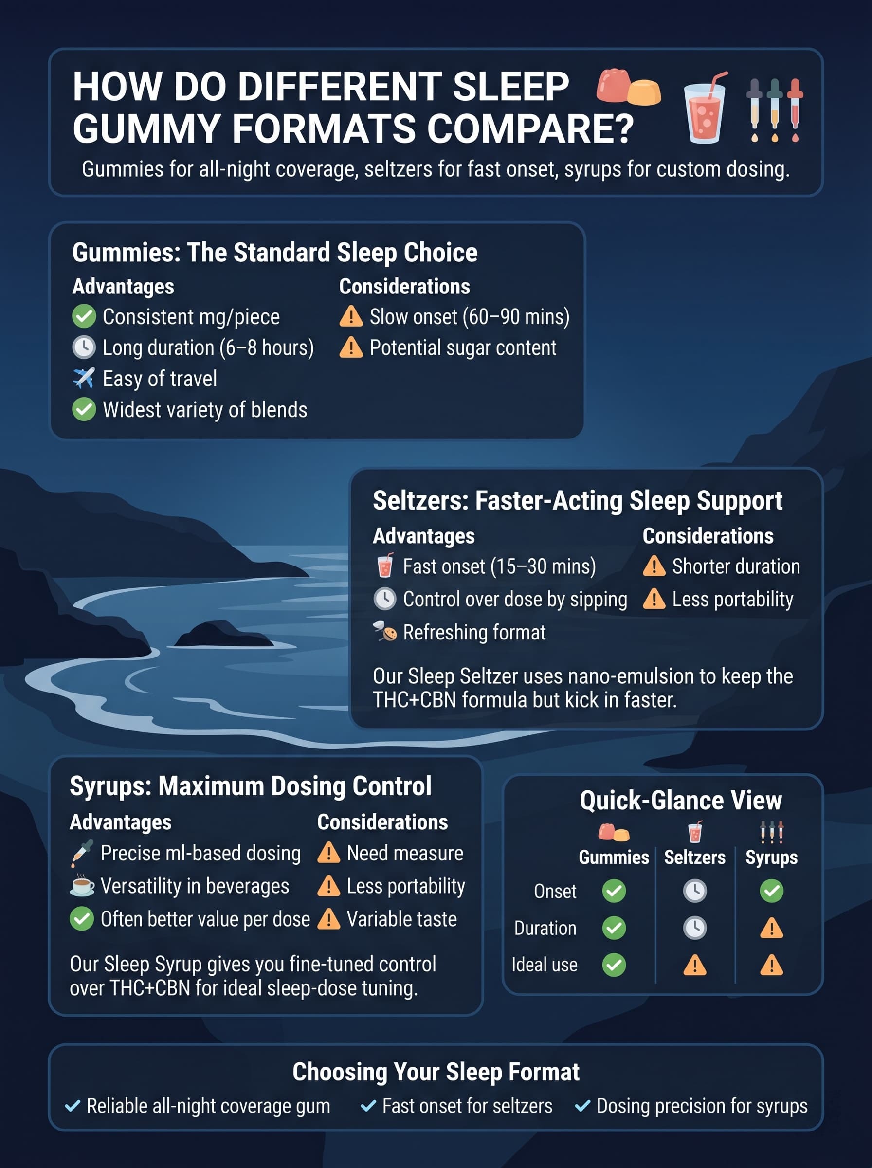 infographic for How Do Different Sleep Gummy Formats Compare