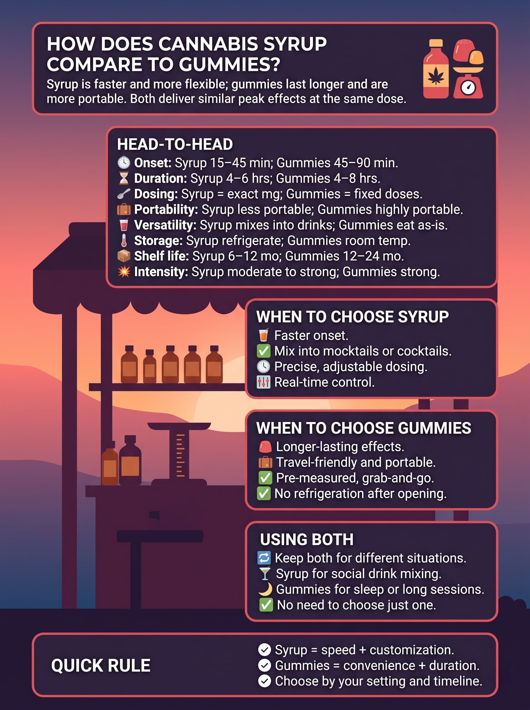 infographic for How Does Cannabis Syrup Compare to Gummies?