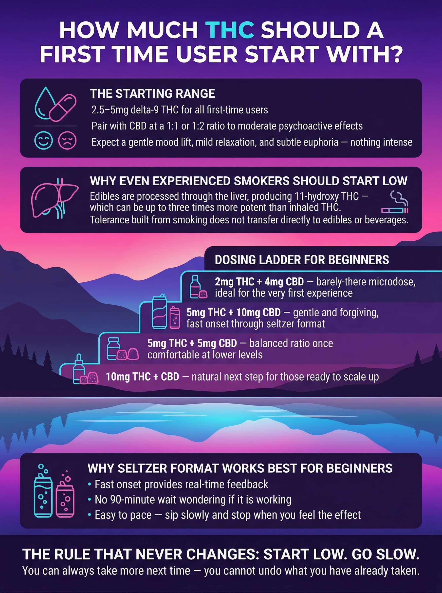 How Much THC Should a First Time User Start With