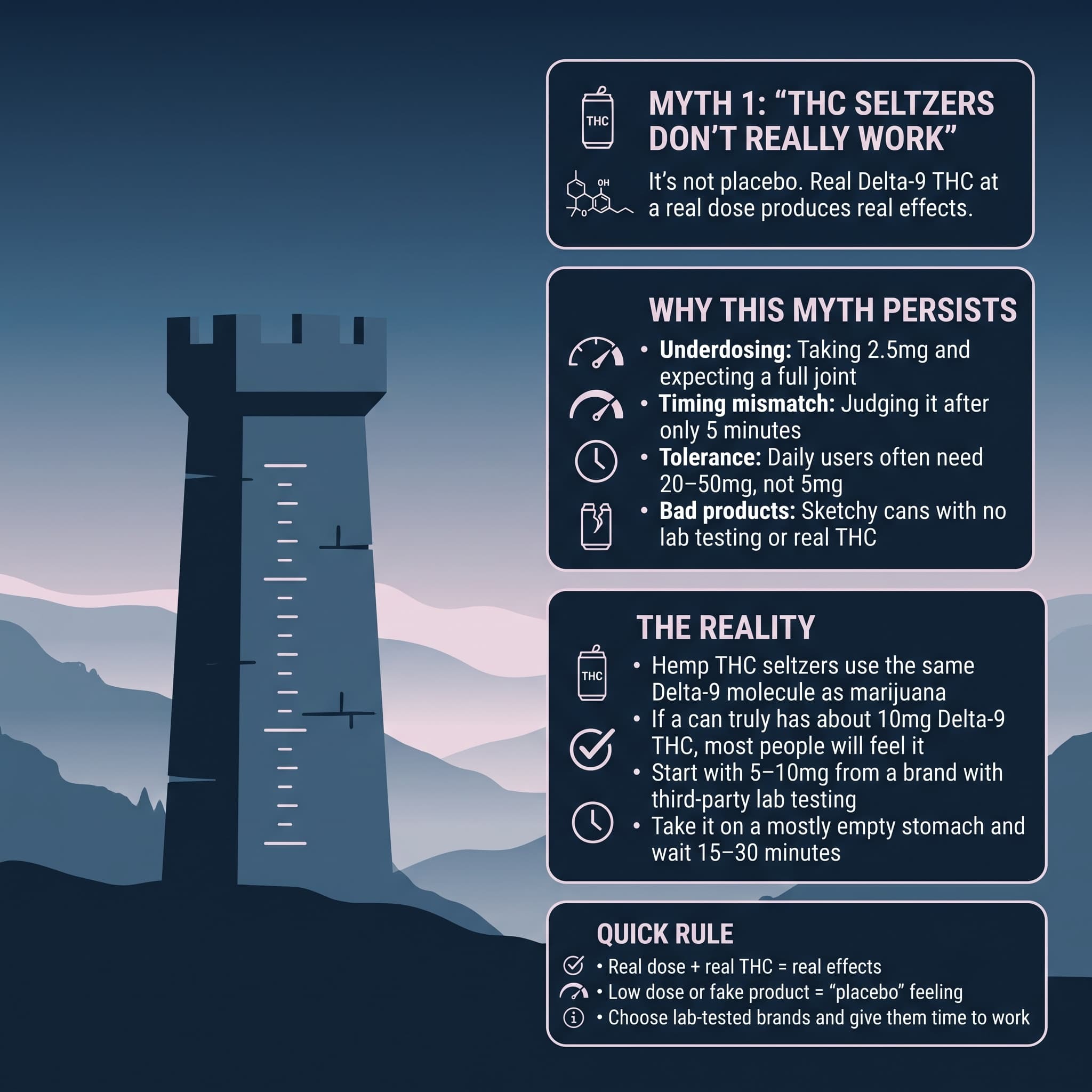 infographic for Myth 1 "THC Seltzers Don't Really Work, It's Just Placebo"
