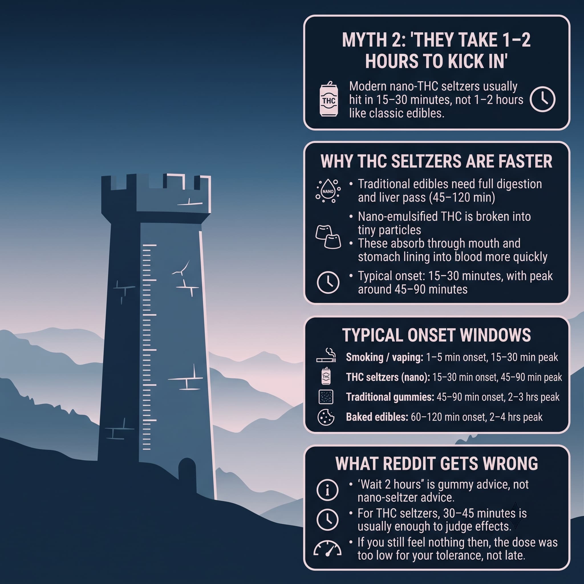infographic for Myth 2 "They Take 1-2 Hours to Kick In Like Regular Edibles"