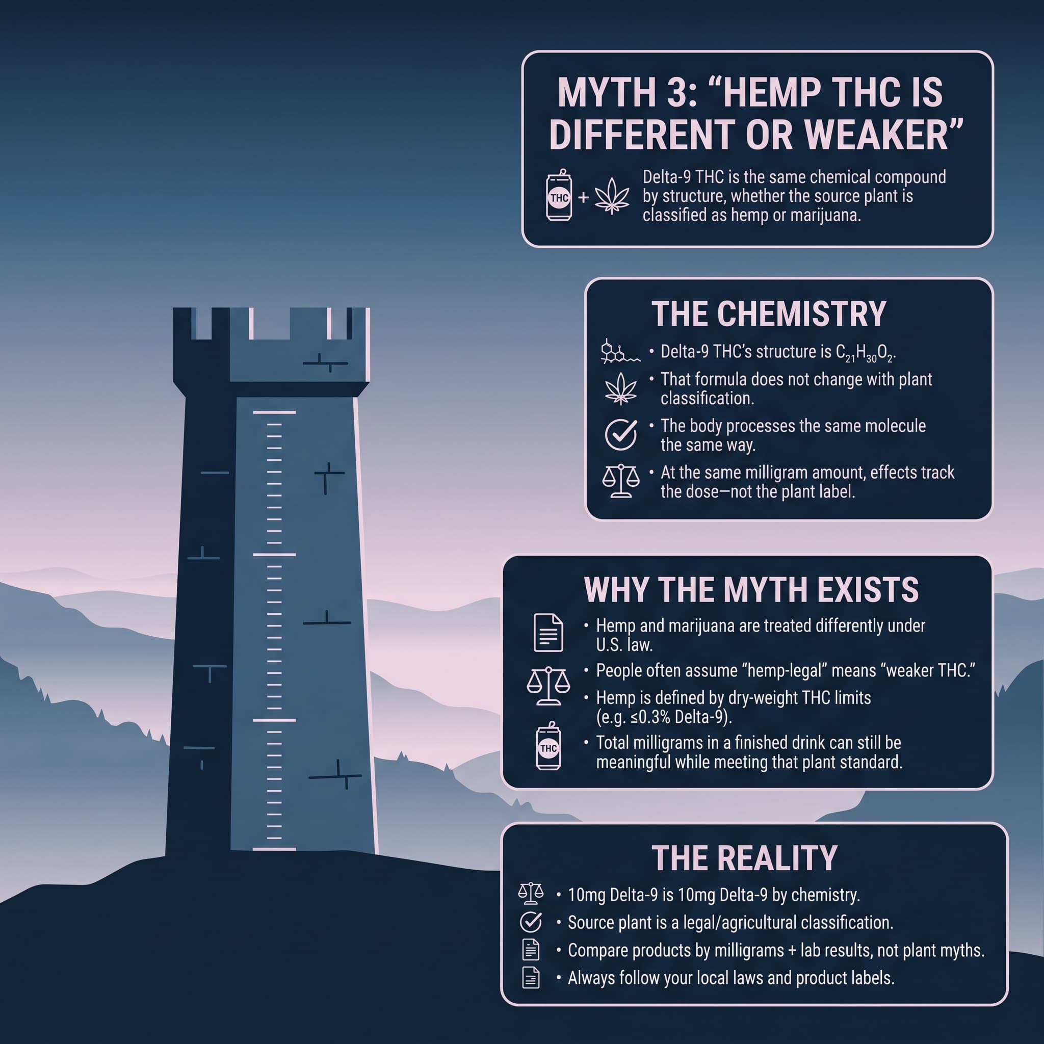 infographic for Myth 3 "Hemp-Derived THC Is Different or Weaker Than Marijuana THC"
