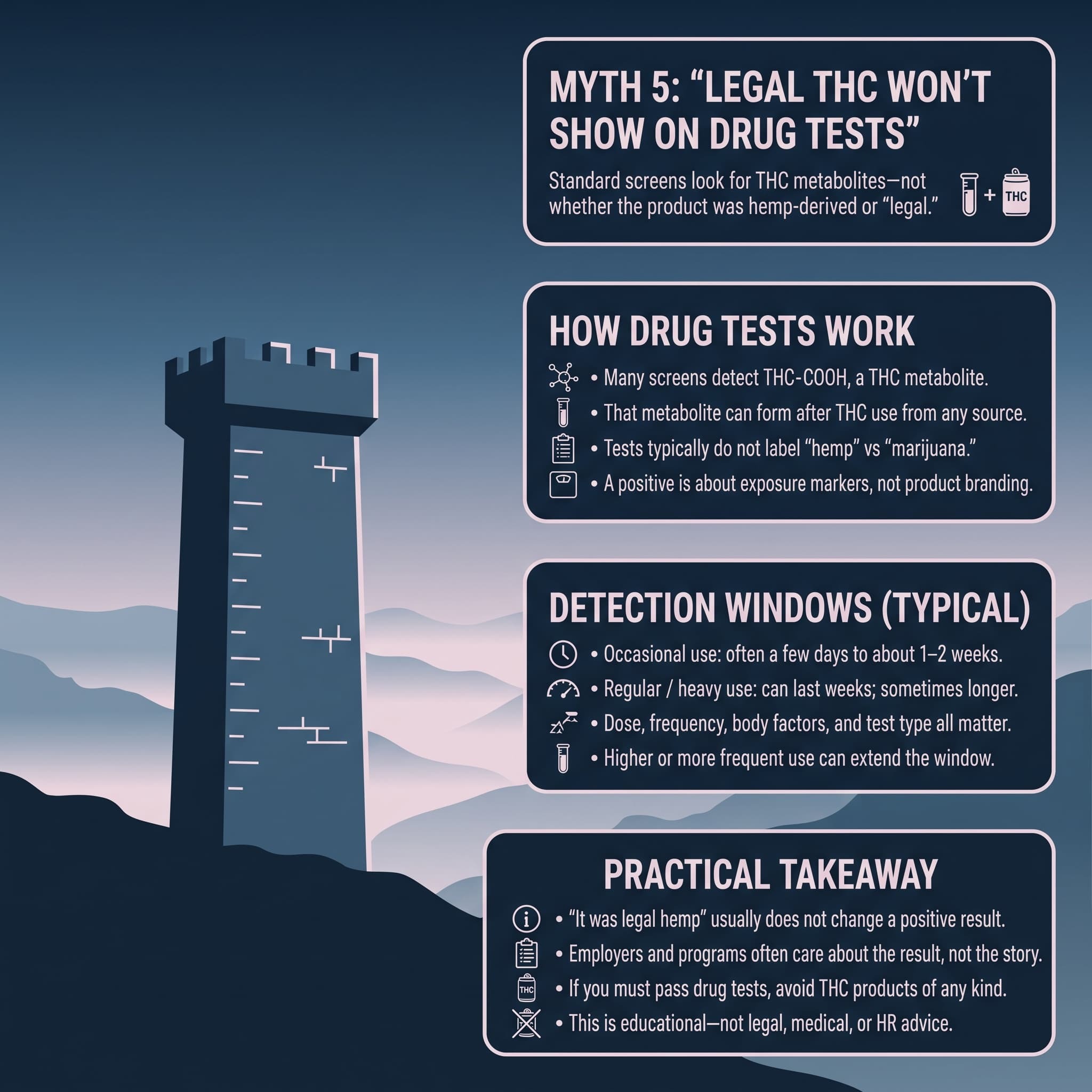 infographic for Myth 5 "Legal THC Won't Show Up on Drug Tests"