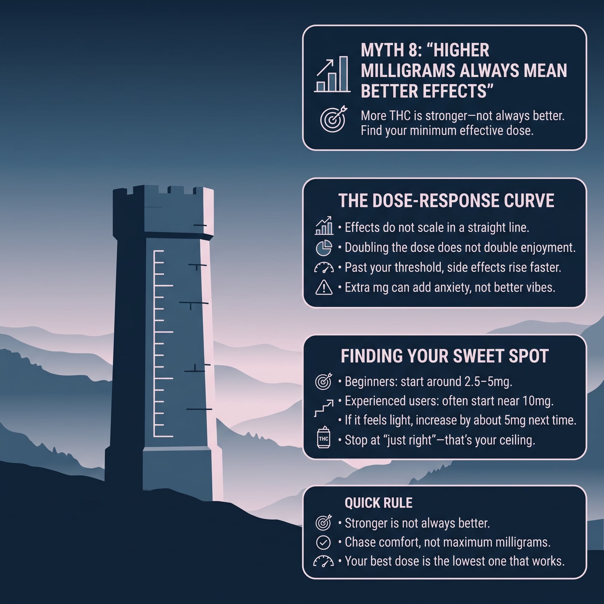 infographic for Myth 8 "Higher Milligrams Always Mean Better Effects"