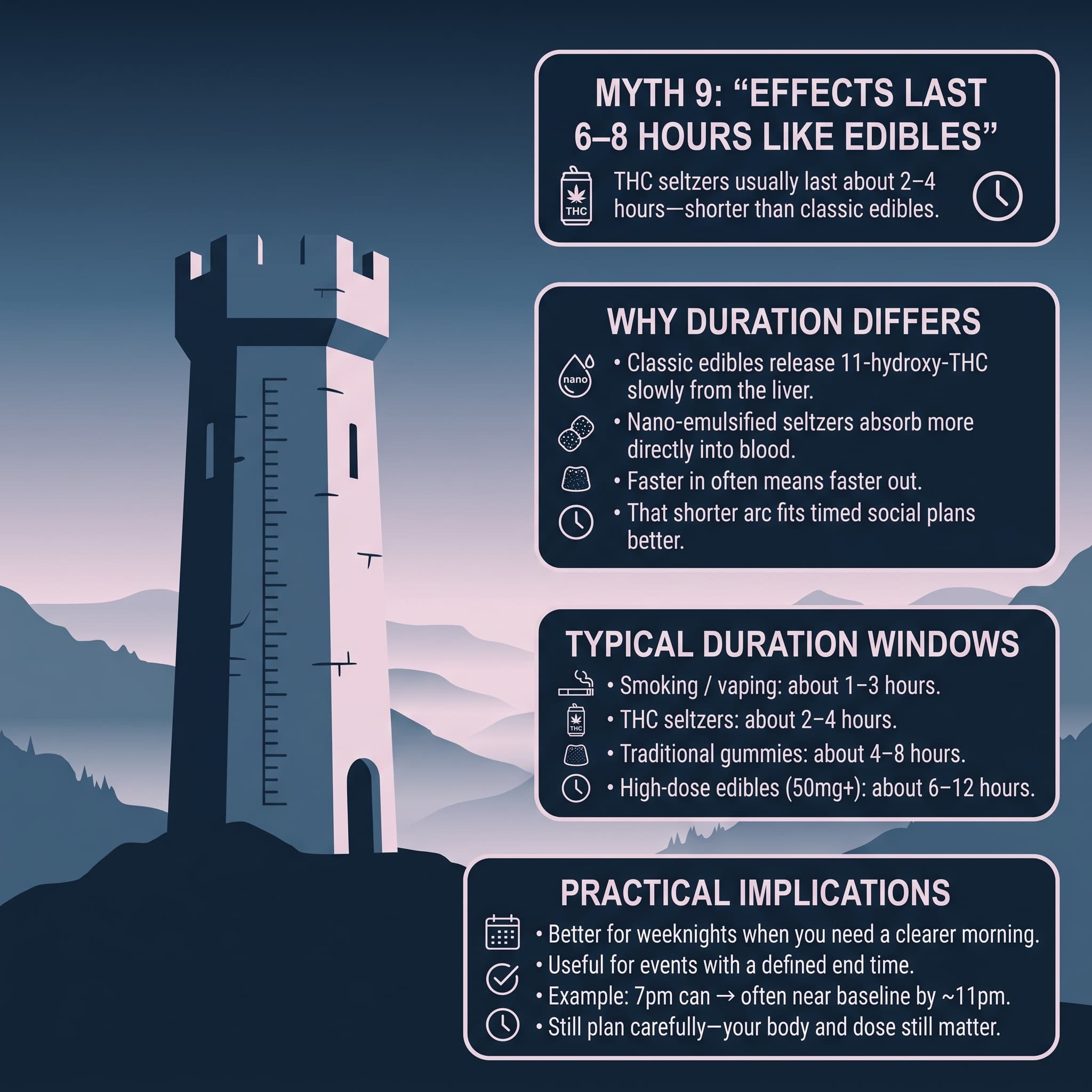 infographic for Myth 9 "Effects Last 6-8 Hours Like Edibles"