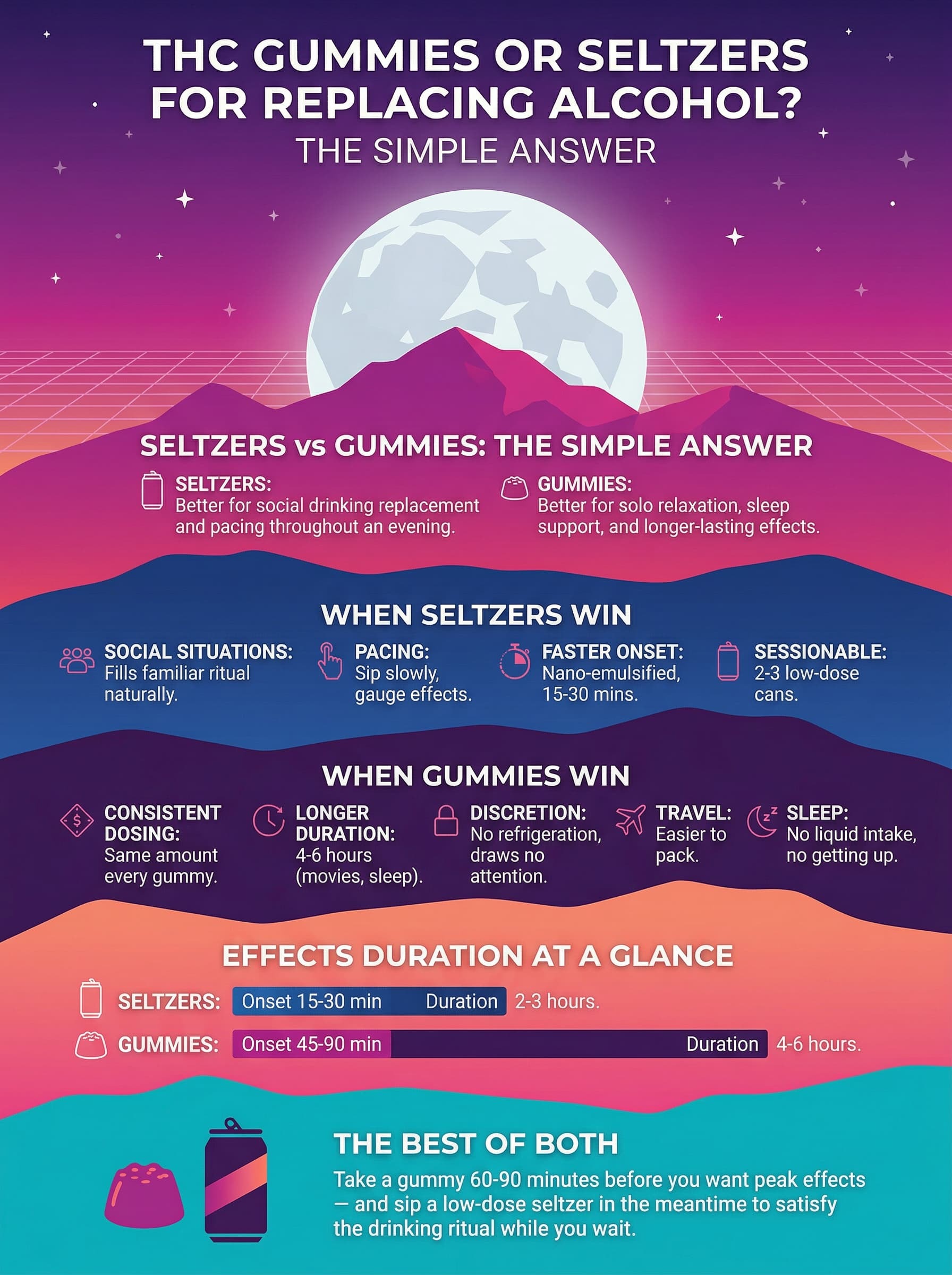 THC Gummies or Seltzers for Replacing Alcohol