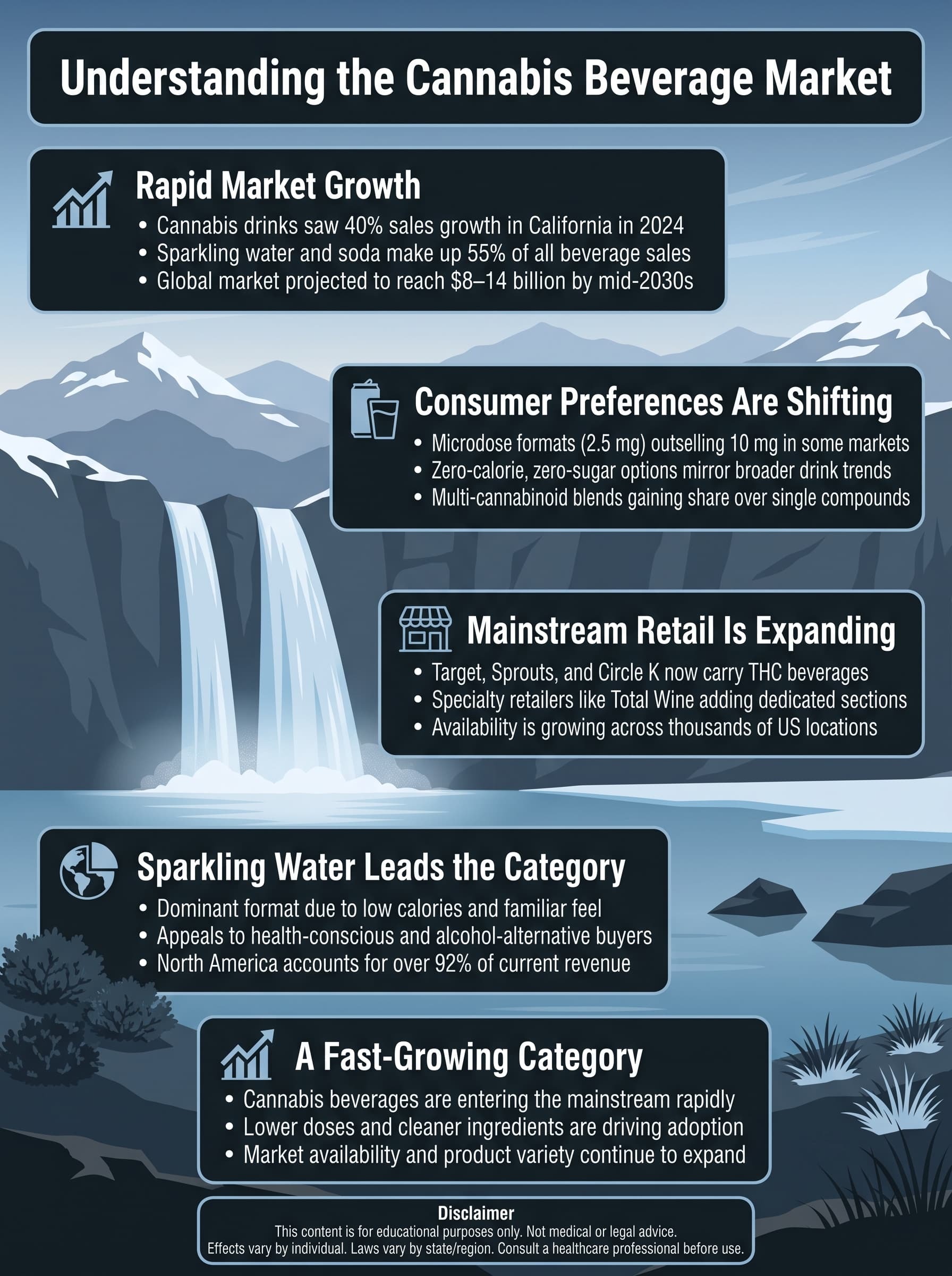 infographic for Understanding Cannabis Beverage Market Context
