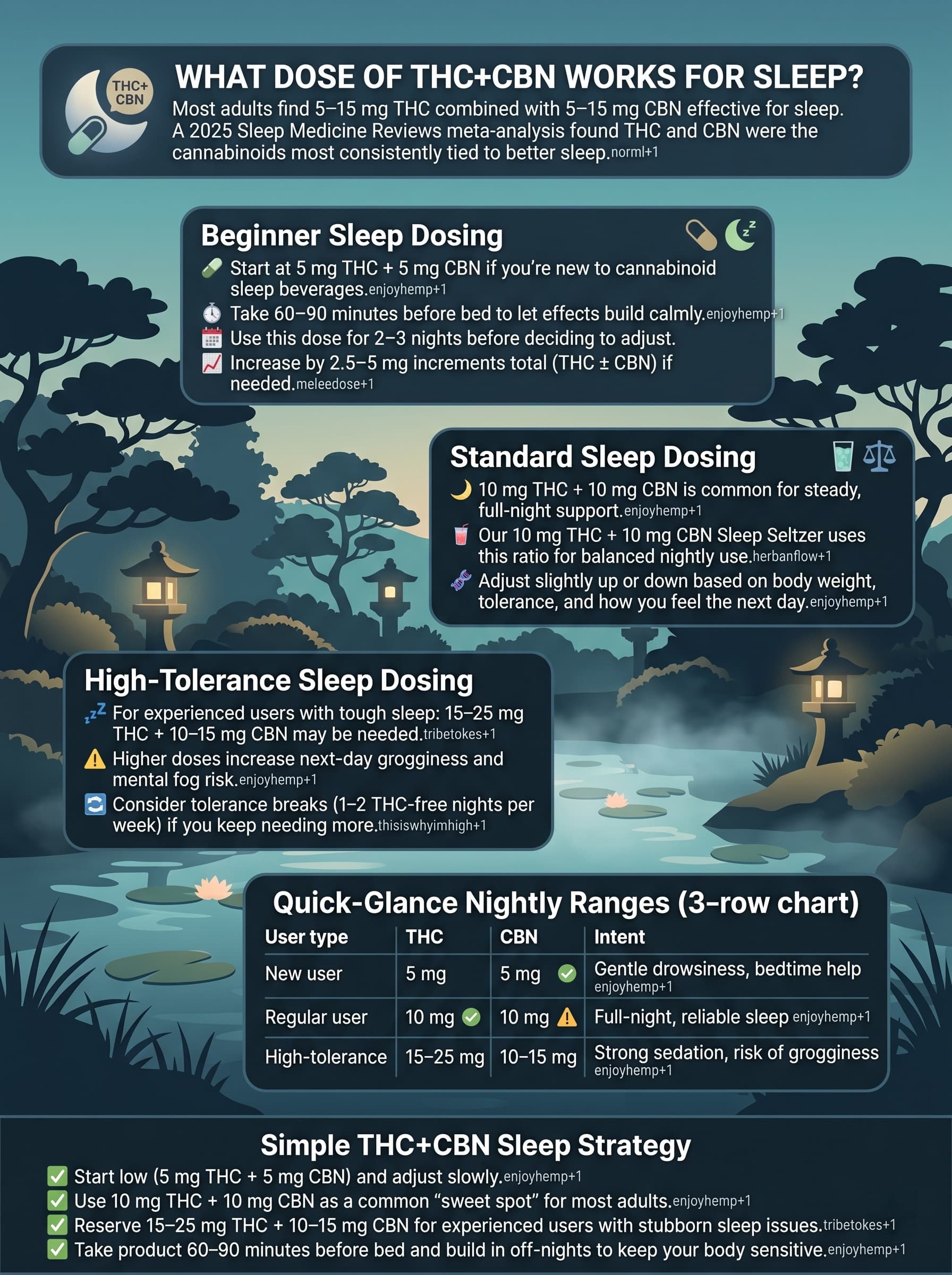 infographic for What Dose of THC+CBN Works for Sleep