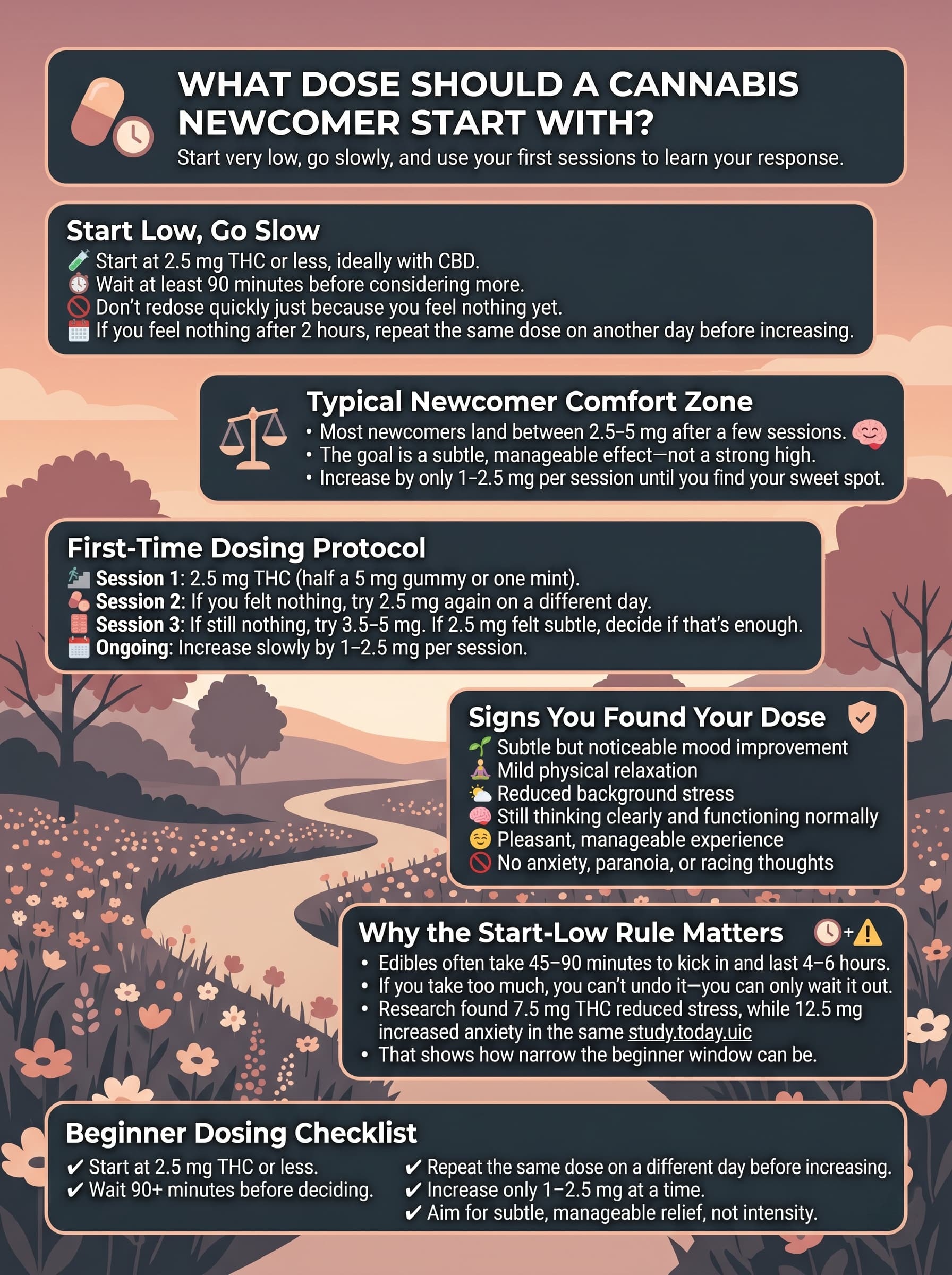 infographic for What Dose Should a Cannabis Newcomer Start With