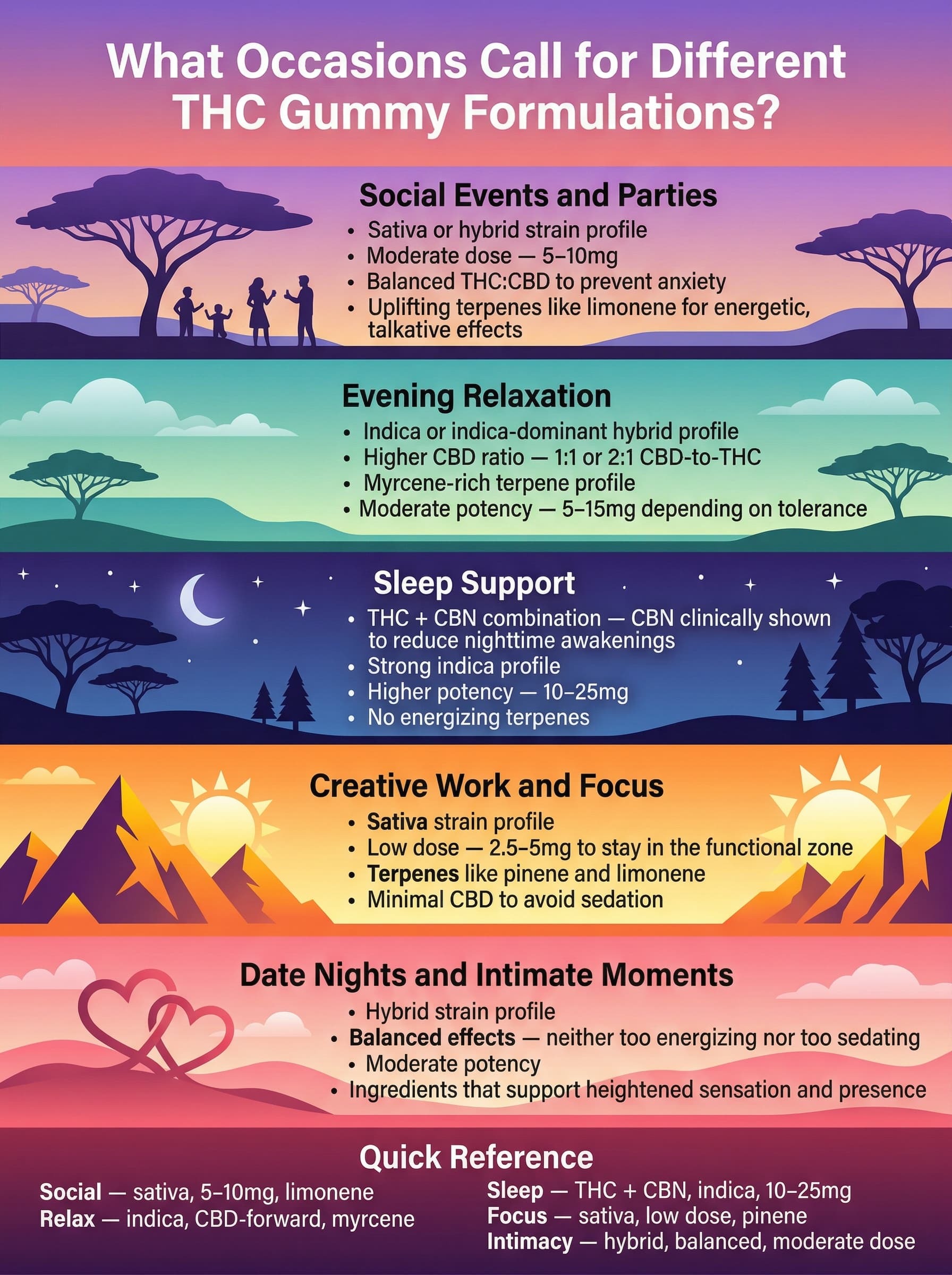 What Occasions Call for Different THC Gummy Formulations
