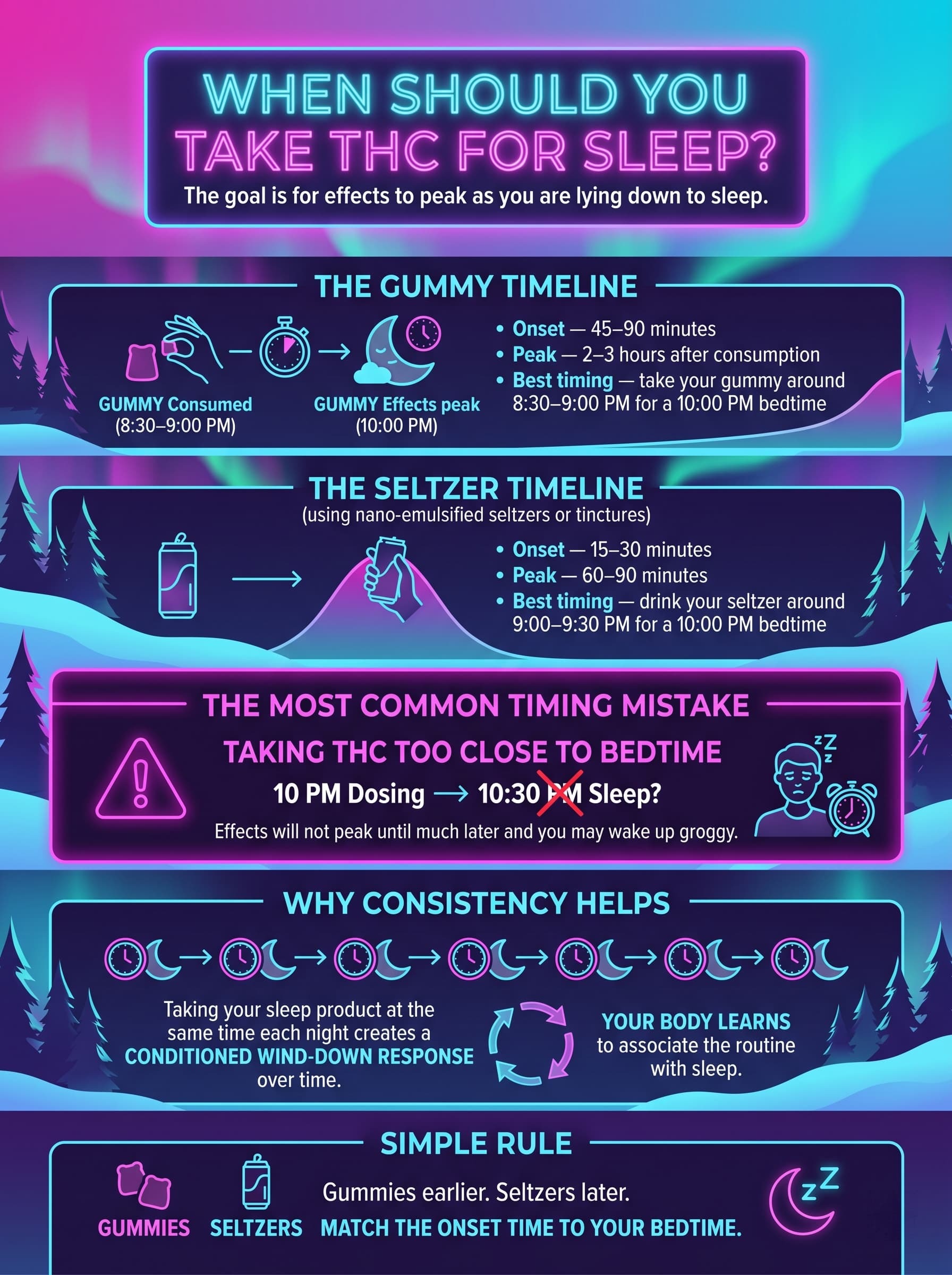 infographic for When Should You Take THC for Sleep